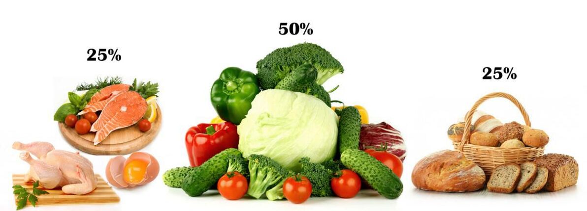 La proporción de alimentos con proteínas, carbohidratos y vegetales en la diabetes mellitus. 